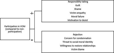 The Psychological Impact of Participation in Victim-Offender Mediation on Offenders: Evidence for Increased Compunction and Victim Empathy